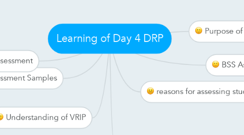 Mind Map: Learning of Day 4 DRP