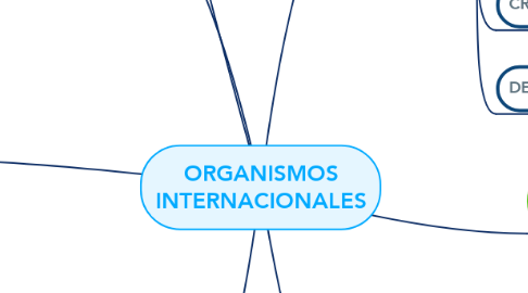 Mind Map: ORGANISMOS INTERNACIONALES