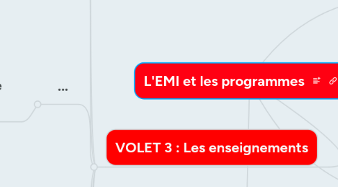 Mind Map: L'EMI et les programmes