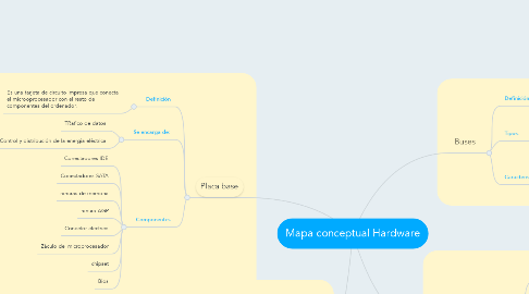 Mind Map: Mapa conceptual Hardware