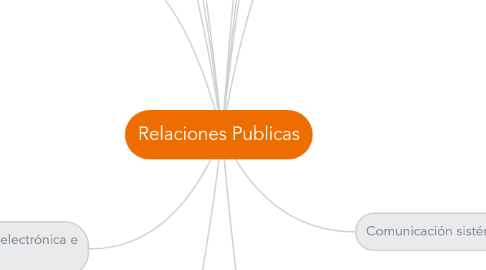 Mind Map: Relaciones Publicas