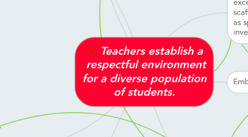 Mind Map: Teachers establish a  respectful environment for a diverse population of students.