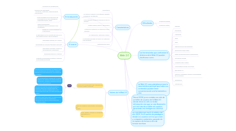 Mind Map: Web 2.0