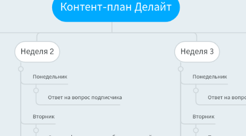 Mind Map: Контент-план Делайт