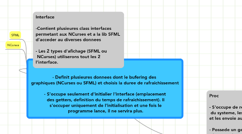 Mind Map: Core - Definit plusieures donnees dont le bufering des graphiques (NCurses ou SFML) et choisis la duree de rafraichissement - S'occupe seulement d'initialier l'interface (emplacement des getters, definition du temps de rafraichissement). Il s'occuper uniquement de l'initialisation et une fois le programme lance, il ne servira plus.