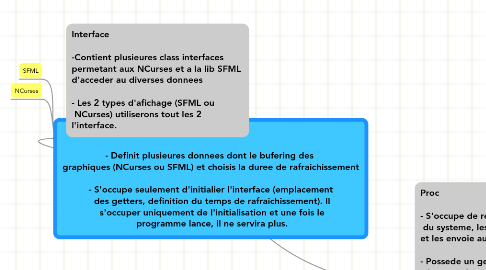 Mind Map: Core  - Definit plusieures donnees dont le bufering des  graphiques (NCurses ou SFML) et choisis la duree de rafraichissement  - S'occupe seulement d'initialier l'interface (emplacement  des getters, definition du temps de rafraichissement). Il  s'occuper uniquement de l'initialisation et une fois le  programme lance, il ne servira plus.