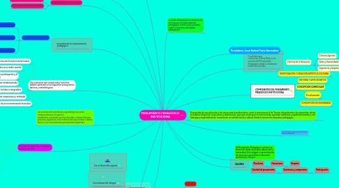 Mind Map: PENSAMIENTO PEDAGÓGICO INSTITUCIONA