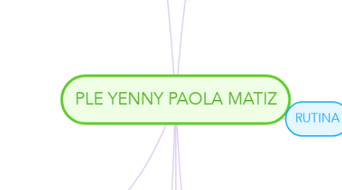 Mind Map: PLE YENNY PAOLA MATIZ