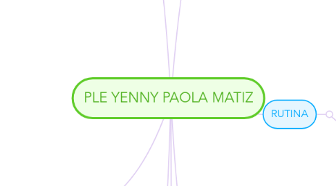 Mind Map: PLE YENNY PAOLA MATIZ