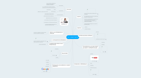 Mind Map: PLE CINDY MATIZ