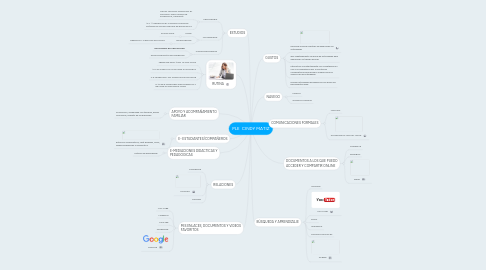 Mind Map: PLE  CINDY MATIZ