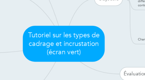 Mind Map: Tutoriel sur les types de cadrage et incrustation (écran vert)