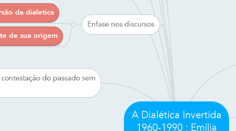 Mind Map: A Dialética Invertida 1960-1990 ; Emília Viotti