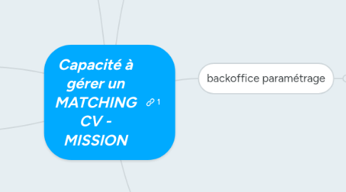 Mind Map: Capacité à gérer un MATCHING CV - MISSION