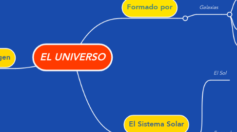 Mind Map: EL UNIVERSO