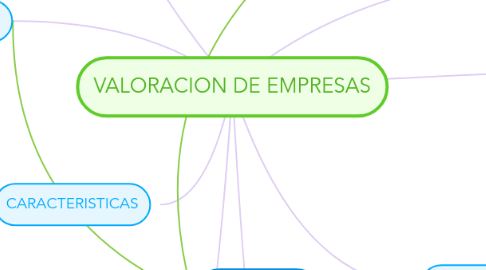 Mind Map: VALORACION DE EMPRESAS