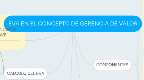 Mind Map: EVA EN EL CONCEPTO DE GERENCIA DE VALOR