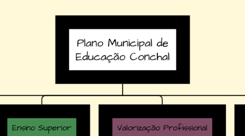 Mind Map: Plano Municipal de Educação Conchal