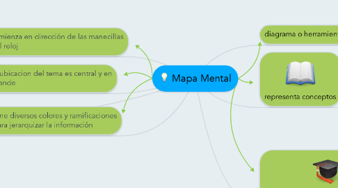 Mind Map: Mapa Mental