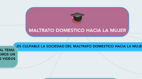 Mind Map: MALTRATO DOMESTICO HACIA LA MUJER