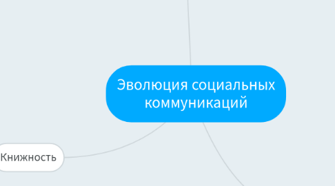 Mind Map: Эволюция социальных коммуникаций