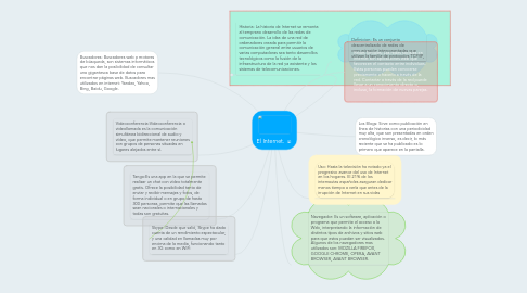 Mind Map: El Internet.