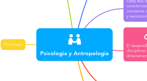 Mind Map: Psicologia y Antropologia