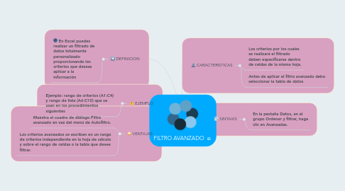 Mind Map: FILTRO AVANZADO