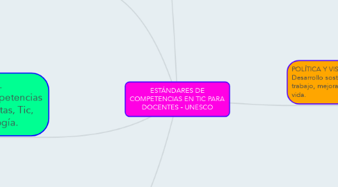 Mind Map: ESTÁNDARES DE COMPETENCIAS EN TIC PARA DOCENTES - UNESCO