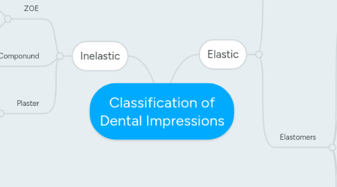 Mind Map: Classification of Dental Impressions