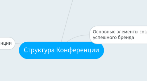 Mind Map: Структура Конференции