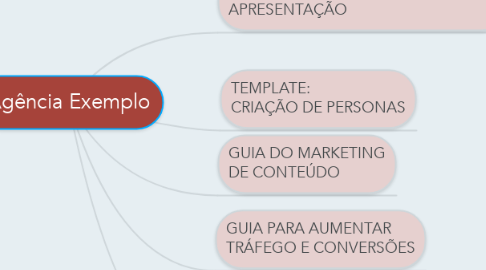 Mind Map: Agência Exemplo