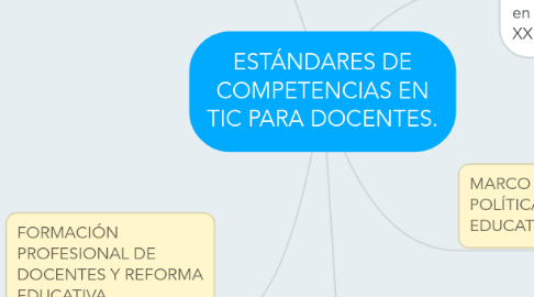 Mind Map: ESTÁNDARES DE COMPETENCIAS EN TIC PARA DOCENTES.