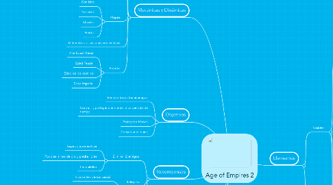 Mind Map: Age of Empires 2