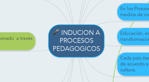 Mind Map: INDUCION A PROCESOS PEDAGOGICOS