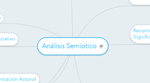 Mind Map: Análisis Semiotico