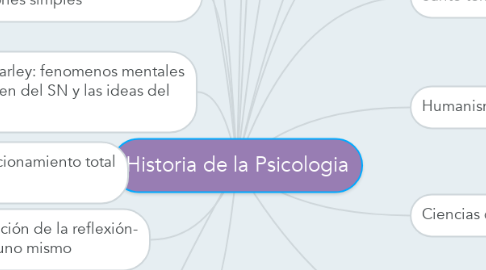 Mind Map: Historia de la Psicologia