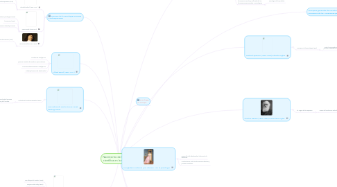 Mind Map: Nacimiento de la psicología científica en la modernidad