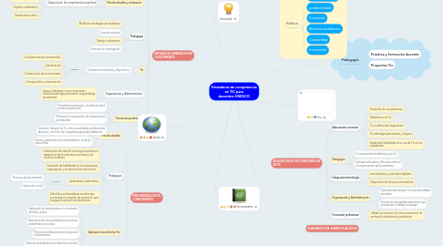 Mind Map: Estandares de competencia en TIC para docentes-UNESCO