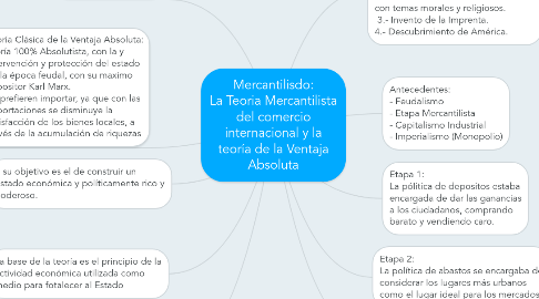 Mind Map: Mercantilisdo: La Teoria Mercantilista del comercio internacional y la teoría de la Ventaja Absoluta