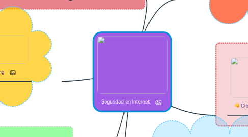 Mind Map: Seguridad en Internet