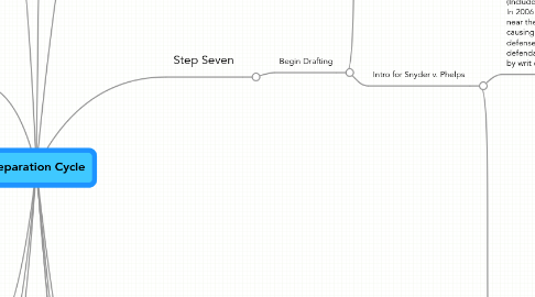 Mind Map: Preparation Cycle