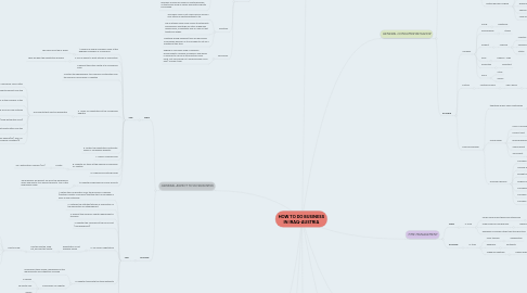 Mind Map: HOW TO DO BUSINESS IN IRAQ-AUSTRIA