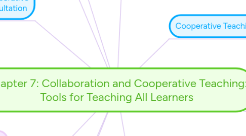 Mind Map: Chapter 7: Collaboration and Cooperative Teaching: Tools for Teaching All Learners