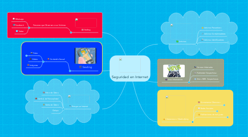 Mind Map: Seguridad en Internet