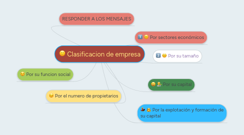 Mind Map: Clasificacion de empresa