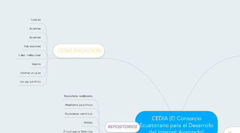 Mind Map: CEDIA (El Consorcio Ecuatoriano para el Desarrollo del Internet Avanzado)