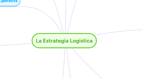 Mind Map: La Estrategia Logistica