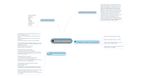 Mind Map: Sistemas Operativos