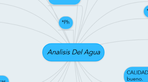 Mind Map: Analisis Del Agua